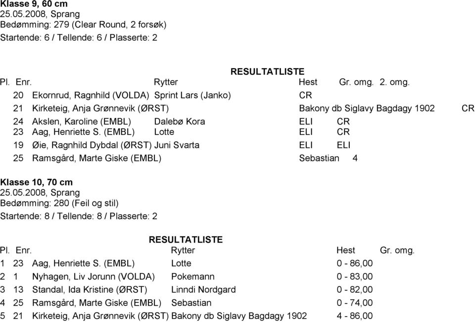 (EMBL) Lotte ELI CR 19 Øie, Ragnhild Dybdal (ØRST) Juni Svarta ELI ELI 25 Ramsgård, Marte Giske (EMBL) Sebastian 4 Klasse 10, 70 cm Bedømming: 280 (Feil og stil) Startende: 8 / Tellende: 8 /