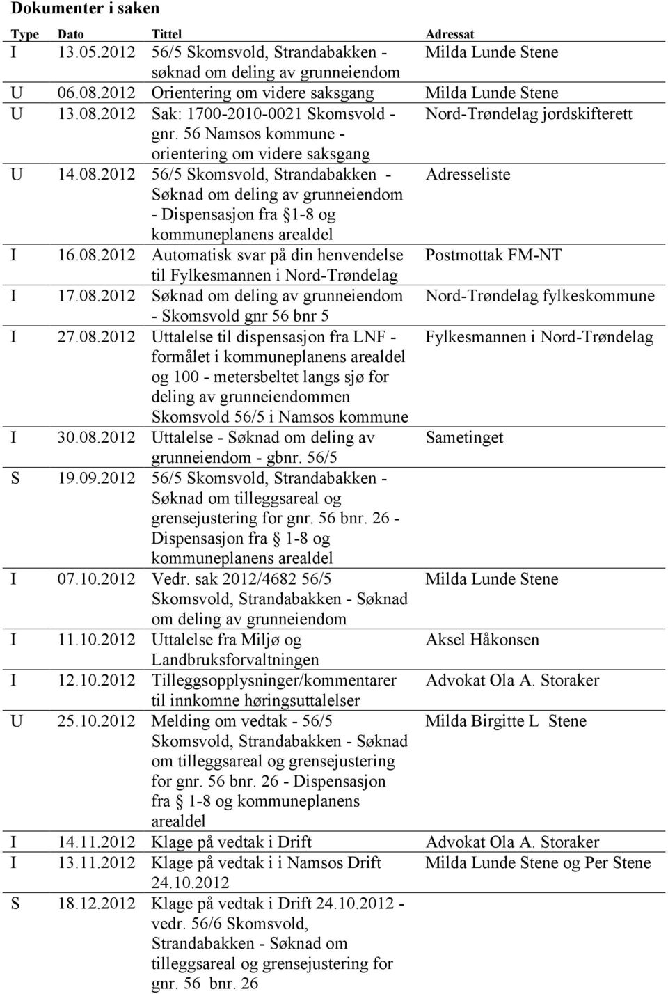 08.2012 Automatisk svar på din henvendelse Postmottak FM-NT til Fylkesmannen i Nord-Trøndelag I 17.08.2012 Søknad om deling av grunneiendom Nord-Trøndelag fylkeskommune - Skomsvold gnr 56 bnr 5 I 27.