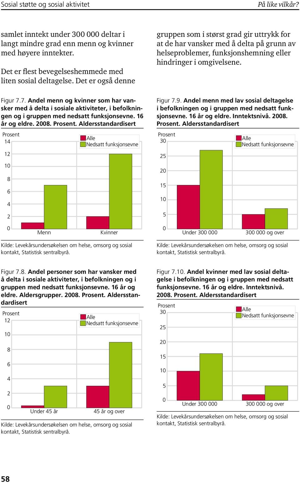 7. Andel menn og kvinner som har vansker med å delta i sosiale aktiviteter, i befolkningen og i gruppen med nedsatt funksjonsevne. 1 år og eldre... 1 1 Figur 7.9.