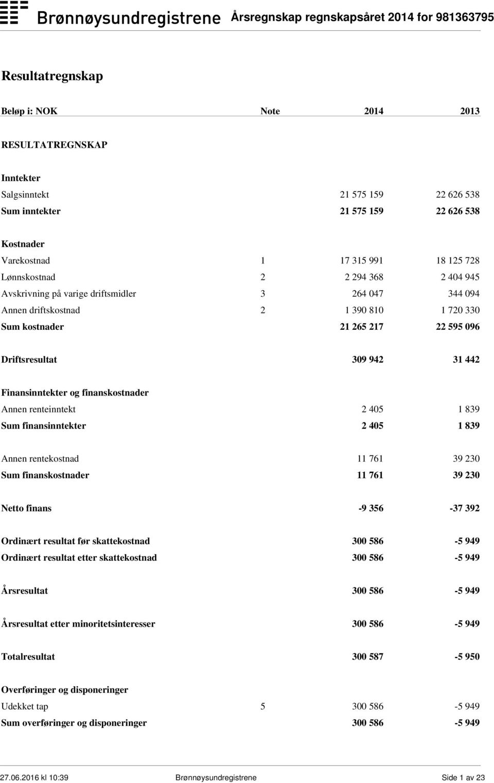 Finansinntekter og finanskostnader Annen renteinntekt 2 405 1 839 Sum finansinntekter 2 405 1 839 Annen rentekostnad 11 761 39 230 Sum finanskostnader 11 761 39 230 Netto finans -9 356-37 392