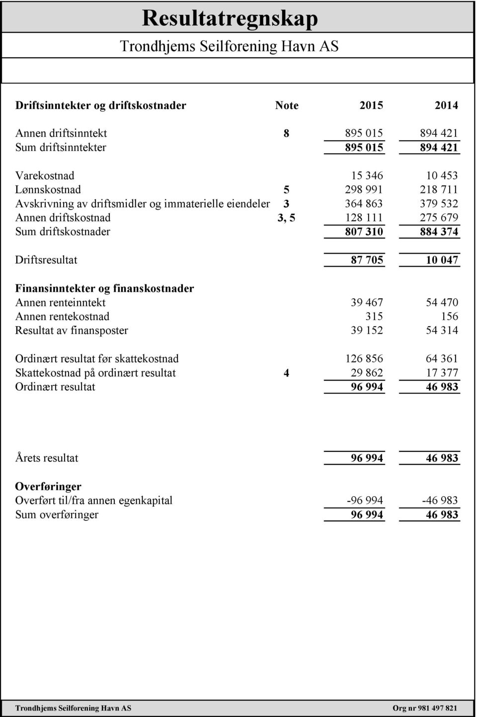 705 10 047 Finansinntekter og finanskostnader Annen renteinntekt 39 467 54 470 Annen rentekostnad 315 156 Resultat av finansposter 39 152 54 314 Ordinært resultat før skattekostnad 126 856 64 361