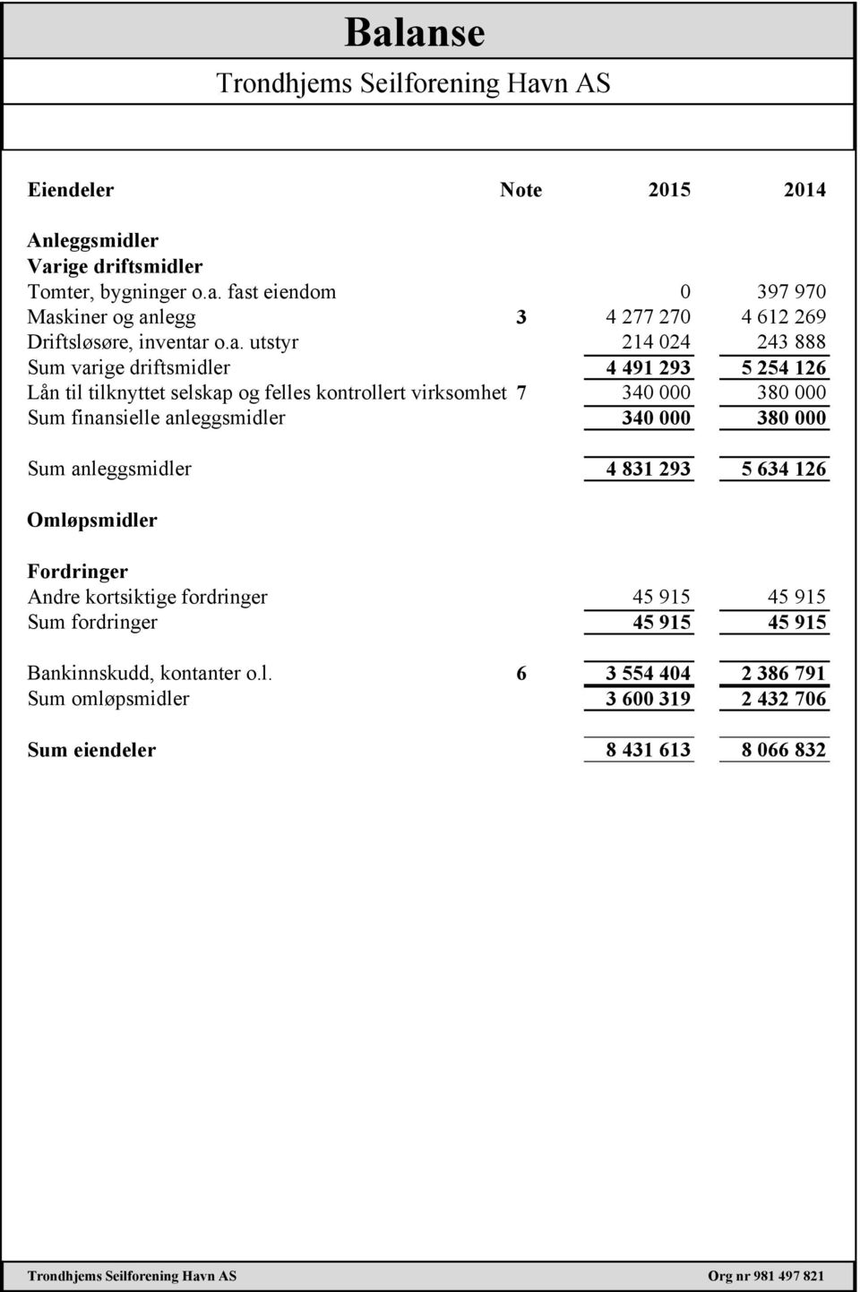 340 000 380 000 Sum anleggsmidler 4 831 293 5 634 126 Omløpsmidler Fordringer Andre kortsiktige fordringer 45 915 45 915 Sum fordringer 45 915 45 915 Bankinnskudd, kontanter o.l. 6 3 554 404 2 386 791 Sum omløpsmidler 3 600 319 2 432 706 Sum eiendeler 8 431 613 8 066 832 Trondhjems Seilforening Havn AS Org nr 981 497 821