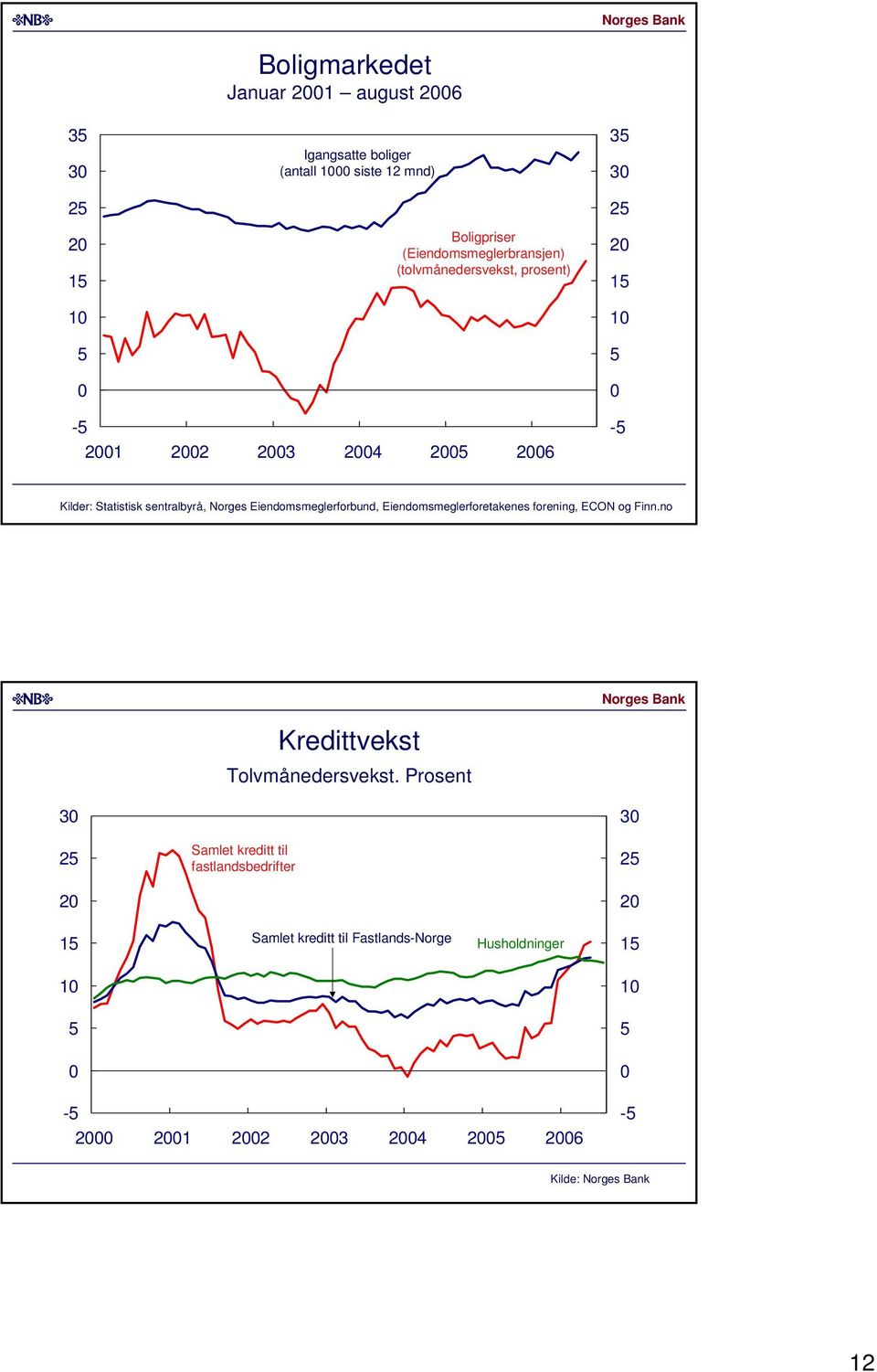 Eiendomsmeglerforbund, Eiendomsmeglerforetakenes forening, ECON og Finn.