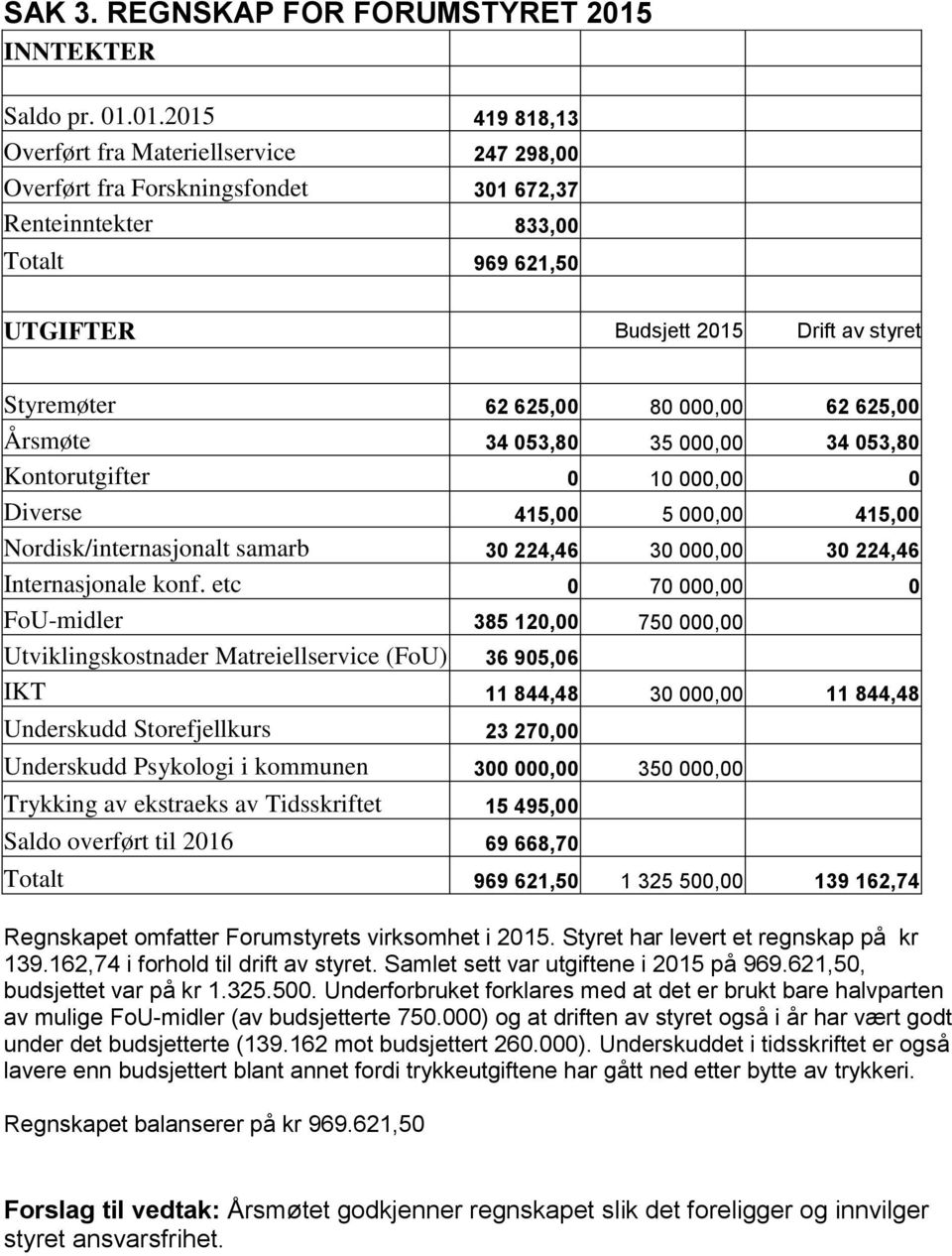 01.2015 419 818,13 Overført fra Materiellservice 247 298,00 Overført fra Forskningsfondet 301 672,37 Renteinntekter 833,00 Totalt 969 621,50 UTGIFTER Budsjett 2015 Drift av styret Styremøter 62