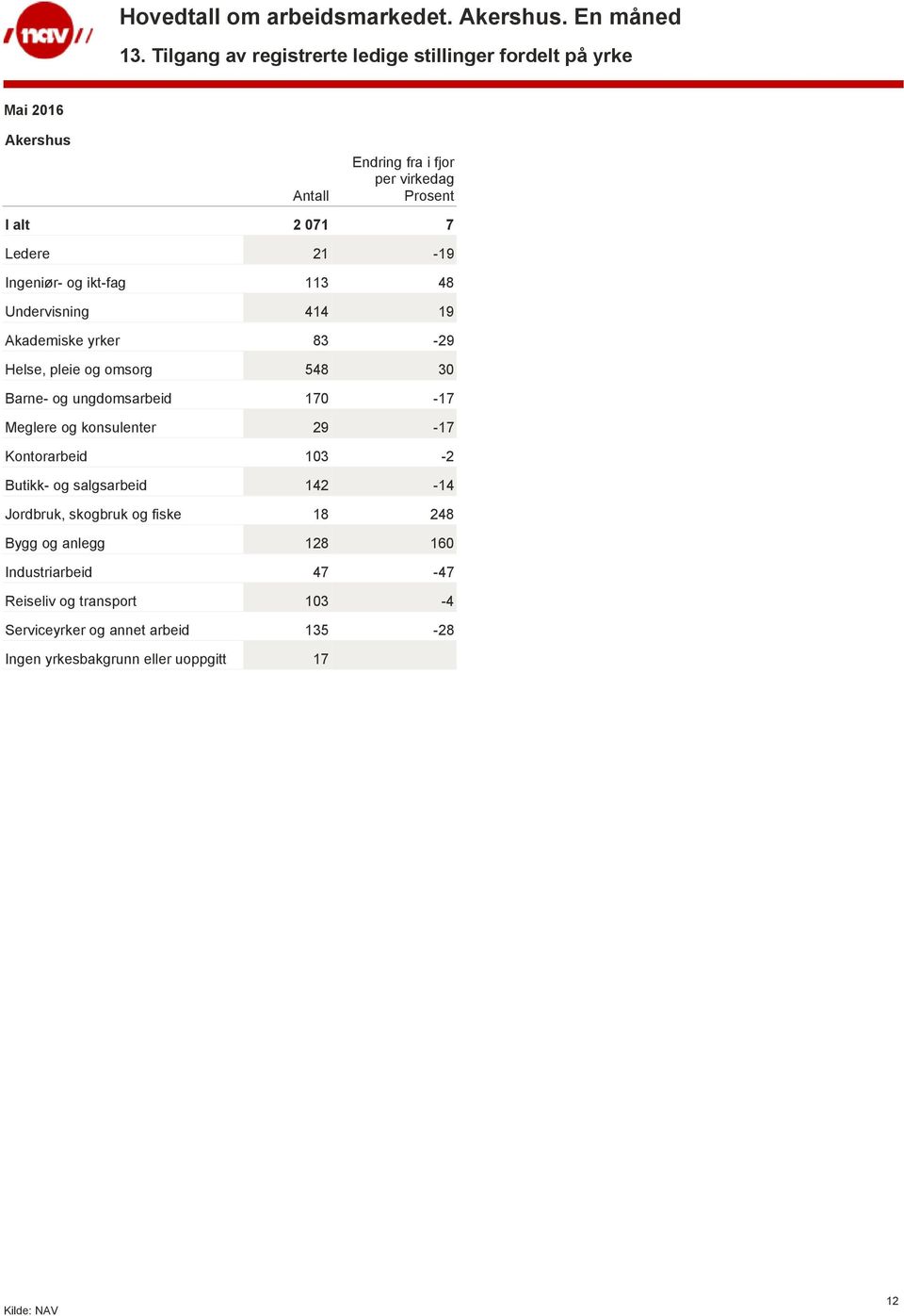 konsulenter 29-17 Kontorarbeid 103-2 Butikk- og salgsarbeid 142-14 Jordbruk, skogbruk og fiske 18 248 Bygg og anlegg 128