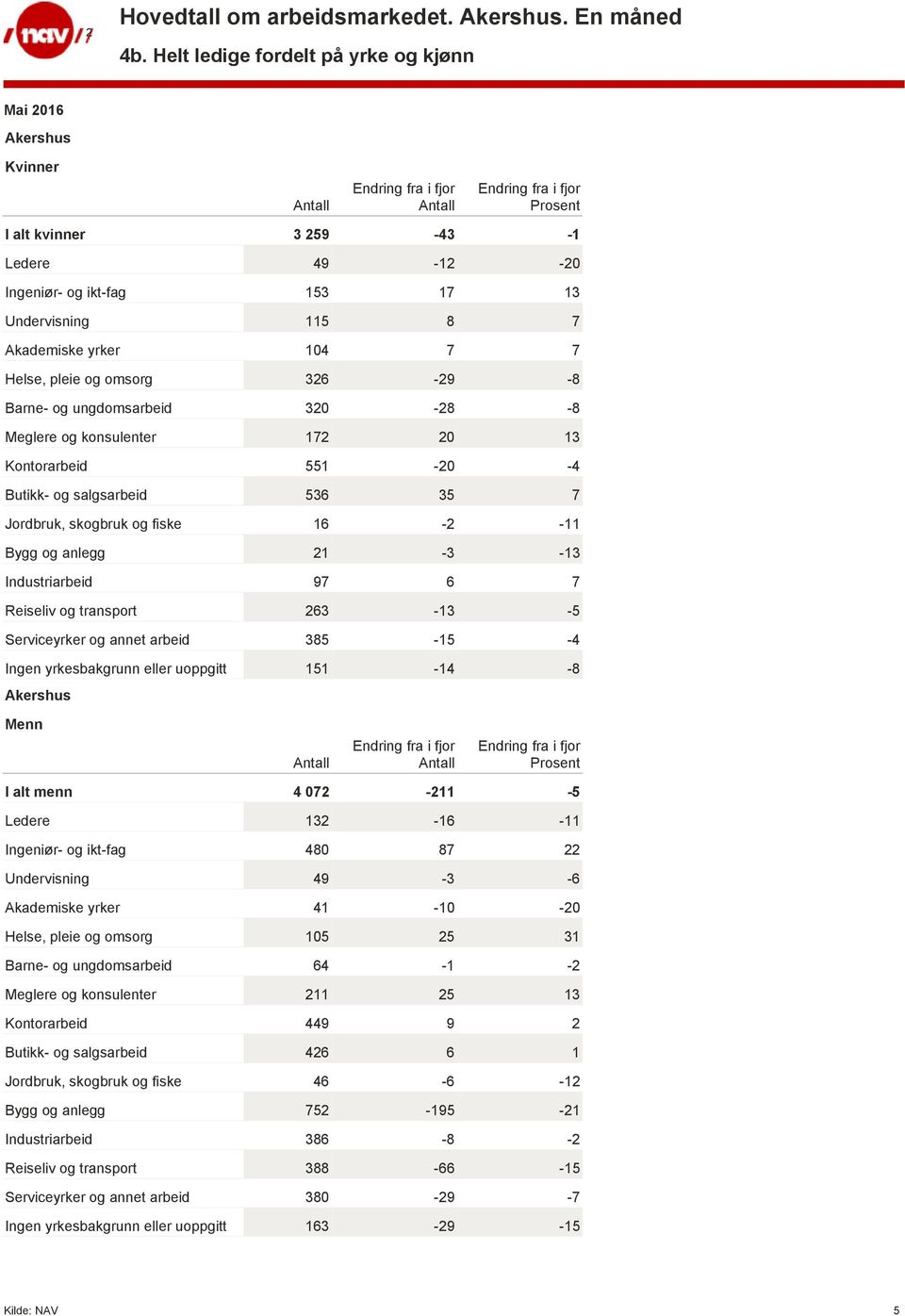 Industriarbeid 97 6 7 Reiseliv og transport 263-13 -5 Serviceyrker og annet arbeid 385-15 -4 Ingen yrkesbakgrunn eller uoppgitt 151-14 -8 Menn I alt menn 4 072-211 -5 Ledere 132-16 -11 Ingeniør- og