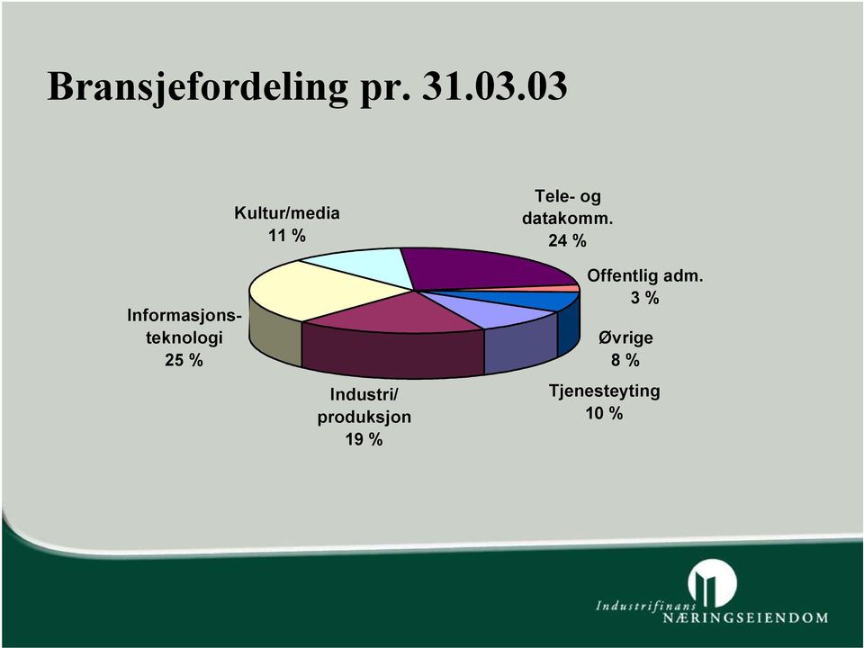 24 % Informasjonsteknologi 25 % Industri/