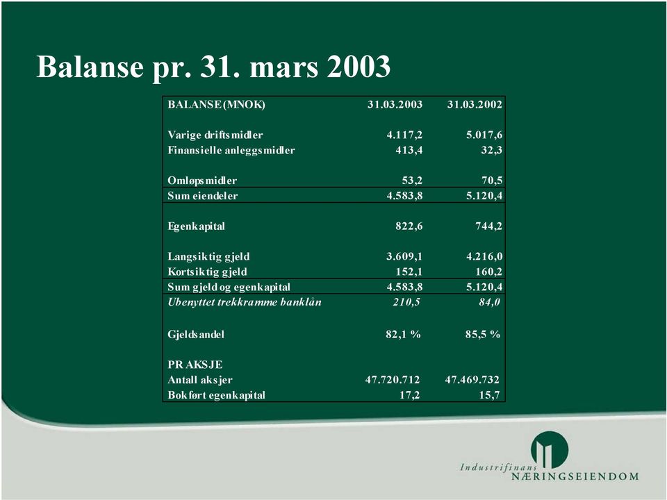 120,4 Egenkapital 822,6 744,2 Langsiktig gjeld 3.609,1 4.