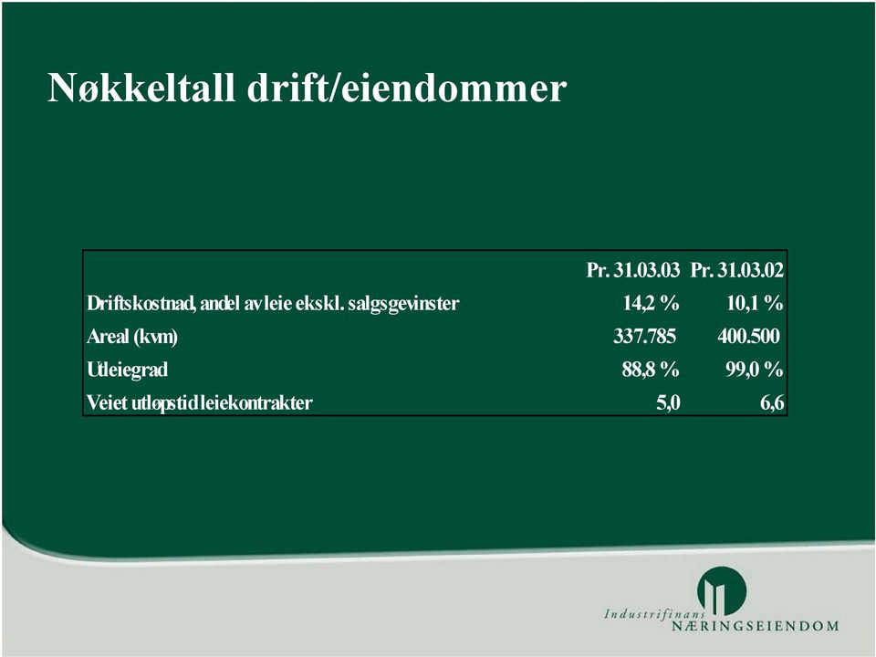 salgsgevinster 14,2 % 10,1 % Areal (kvm) 337.785 400.