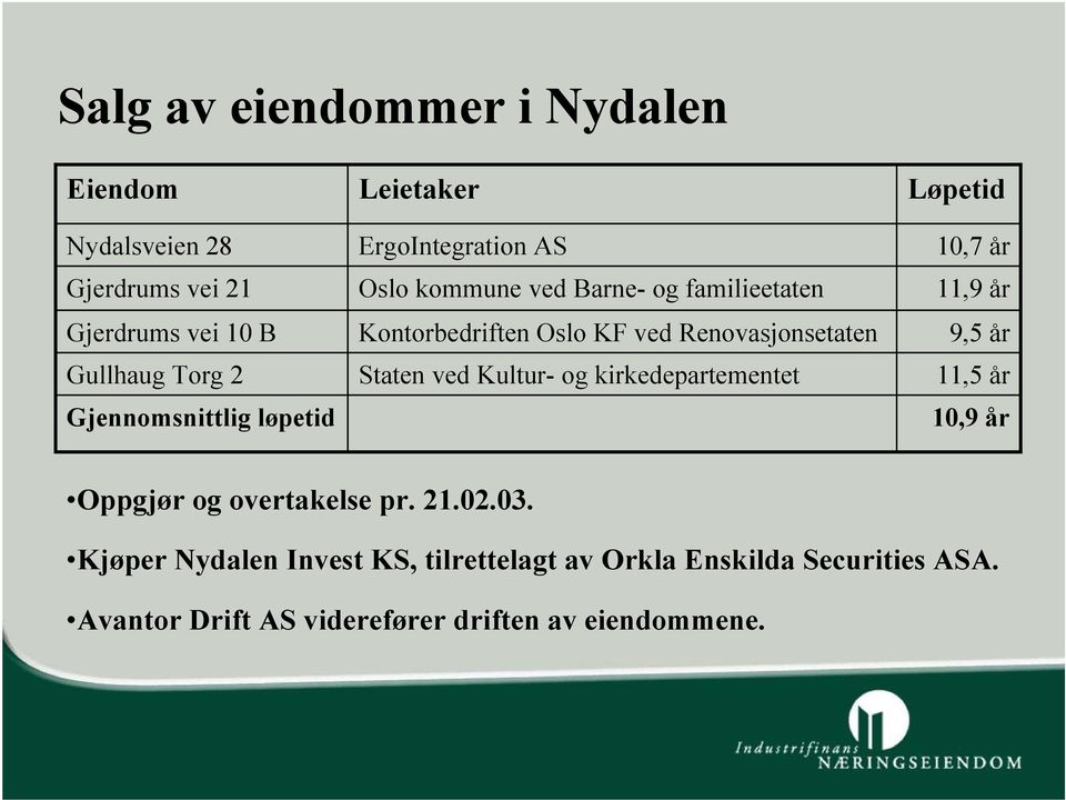 Staten ved Kultur- og kirkedepartementet Løpetid 10,7 år 11,9 år 9,5 år 11,5 år 10,9 år Oppgjør og overtakelse pr. 21.02.03.