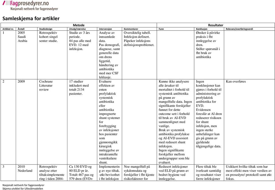 2 2009 Cochrane Litteratur review 3 2010 Nederland Retrospektiv analyse etter tiltaksimplemente ring i tiden 2004- Studie av 3 års periode. 84 pas alle med EVD.