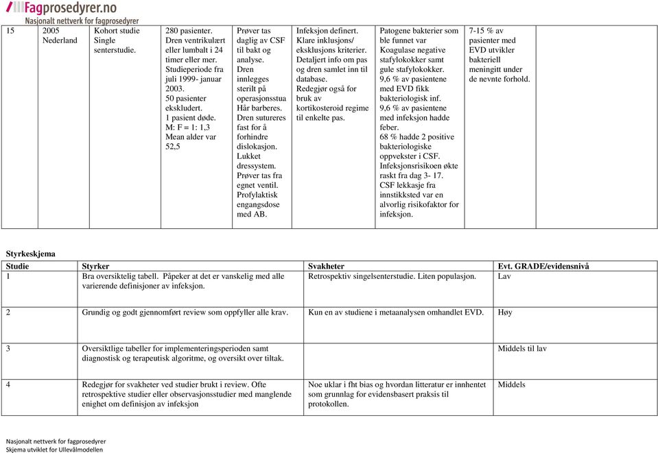 Lukket dressystem. Prøver tas fra egnet ventil. Profylaktisk engangsdose med AB. Infeksjon definert. Klare inklusjons/ eksklusjons kriterier. Detaljert info om pas og dren samlet inn til database.