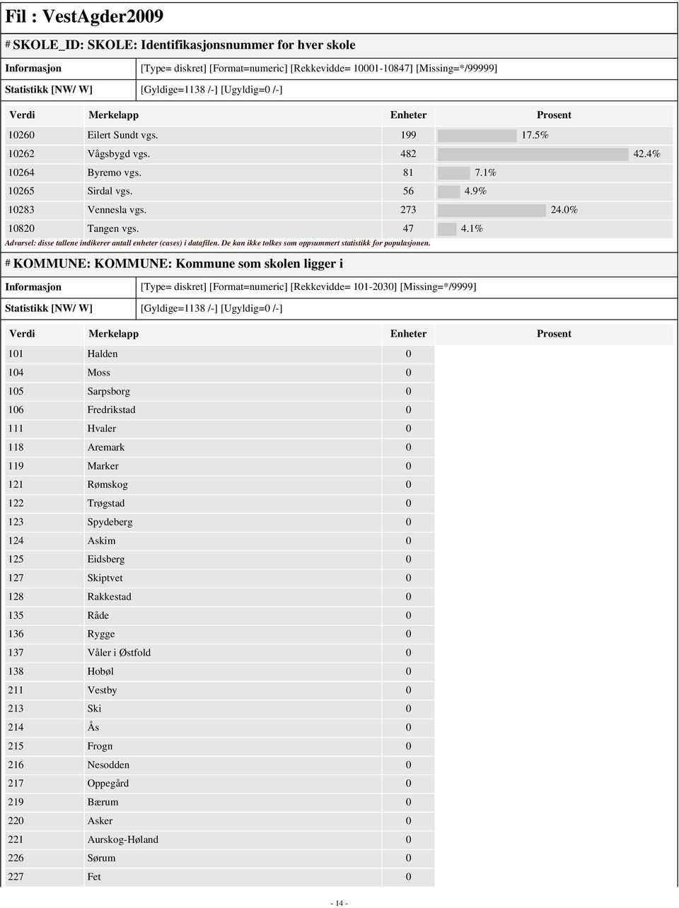 1% # KOMMUNE: KOMMUNE: Kommune som skolen ligger i [Type= diskret] [Format=numeric] [Rekkevidde= 101-2030] [Missing=*/9999] Statistikk [NW/ W] [Gyldige=1138 /-] [Ugyldig=0 /-] 101 Halden 0 104 Moss 0