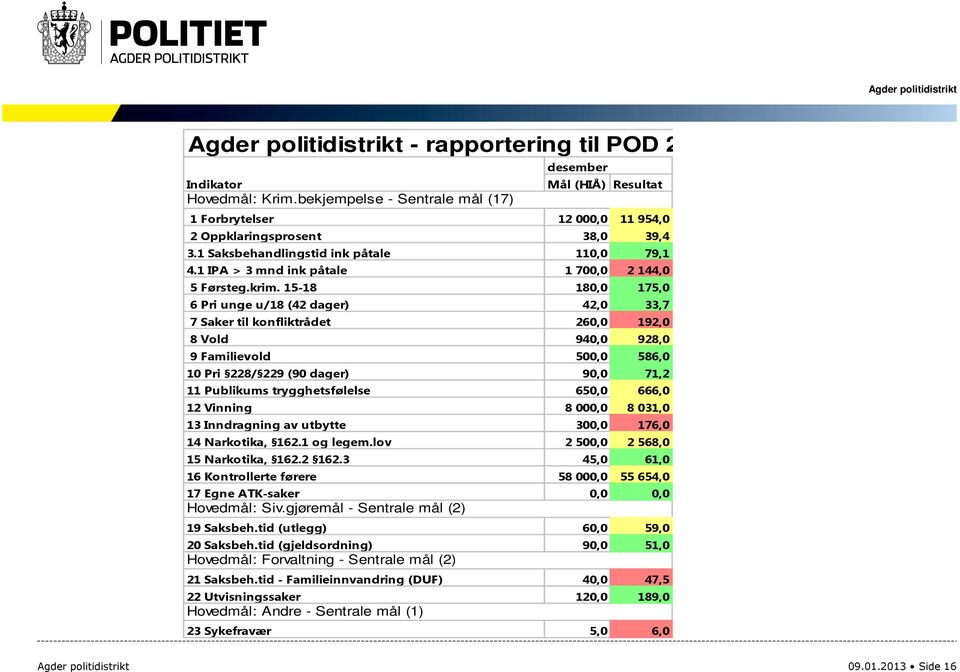 15-18 180,0 175,0 6 Pri unge u/18 (42 dager) 42,0 33,7 7 Saker til konfliktrådet 260,0 192,0 8 Vold 940,0 928,0 9 Familievold 500,0 586,0 10 Pri 228/ 229 (90 dager) 90,0 71,2 11 Publikums