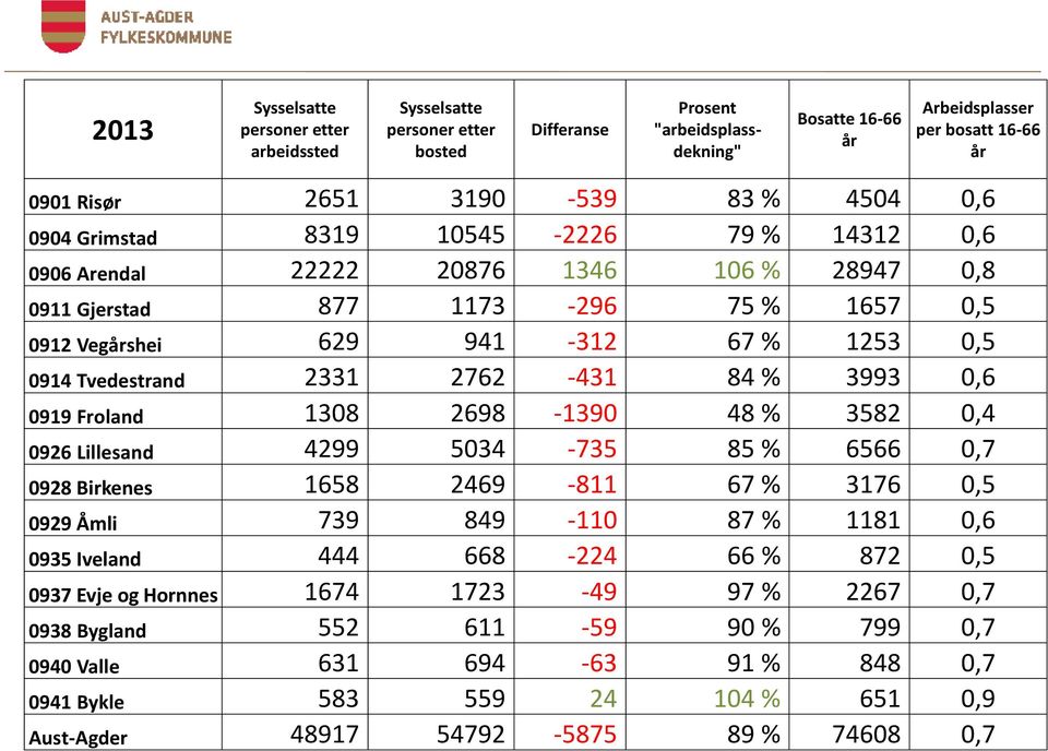 Tvedestrand 2331 2762-431 84 % 3993 0,6 0919 Froland 1308 2698-1390 48 % 3582 0,4 0926 Lillesand 4299 5034-735 85 % 6566 0,7 0928 Birkenes 1658 2469-811 67 % 3176 0,5 0929 Åmli 739 849-110 87 % 1181