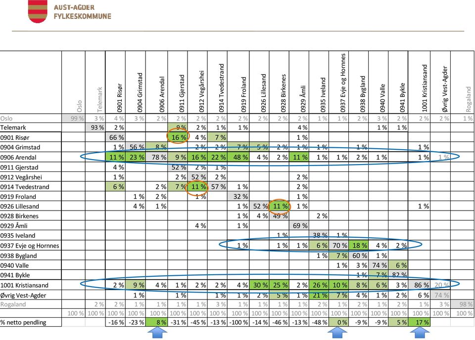 0901 Risør 66 % 16 % 4 % 7 % 1 % 0904 Grimstad 1 % 56 % 8 % 2 % 2 % 7 % 5 % 2 % 1 % 1 % 1 % 1 % 0906 Arendal 11 % 23 % 78 % 9 % 16 % 22 % 48 % 4 % 2 % 11 % 1 % 1 % 2 % 1 % 1 % 1 % 0911 Gjerstad 4 %