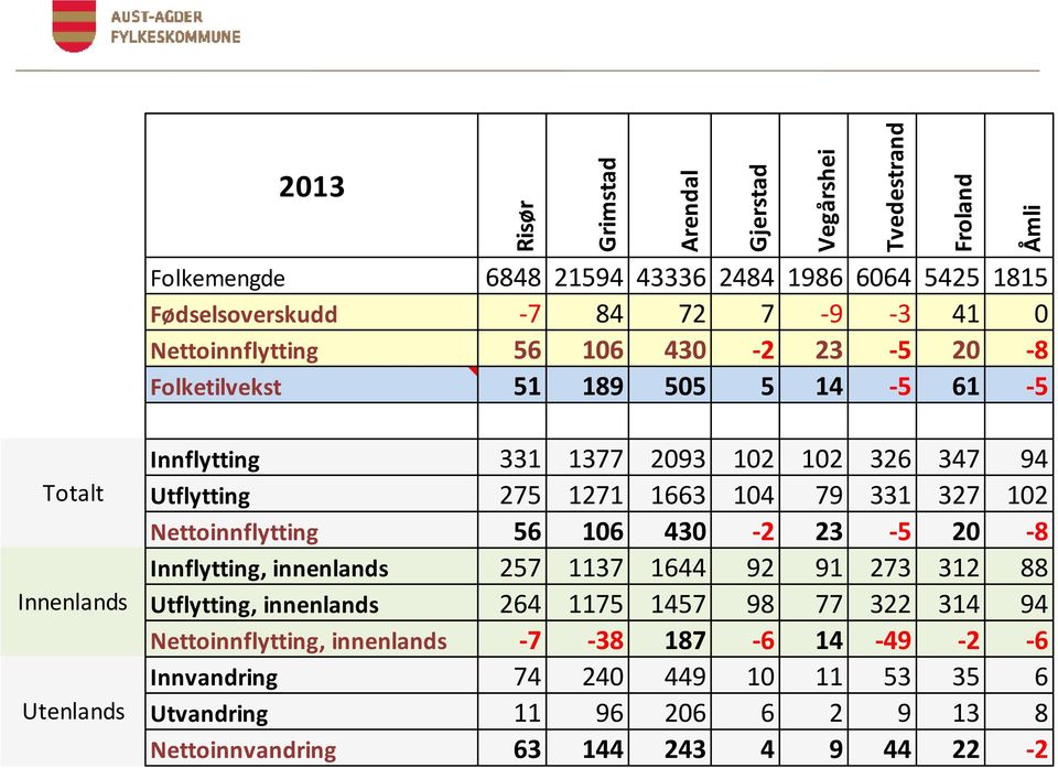 1271 1663 104 79 331 327 102 Nettoinnflytting 56 106 430-2 23-5 20-8 Innflytting, innenlands 257 1137 1644 92 91 273 312 88 Utflytting, innenlands 264 1175 1457 98 77
