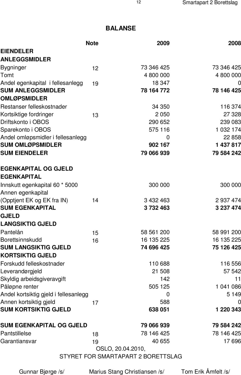 116 1 032 174 Andel omløpsmidler i fellesanlegg 0 22 858 SUM OMLØPSMIDLER 902 167 1 437 817 SUM EIENDELER 79 066 939 79 584 242 E G E N K A P I T A L O G G J E L D E G E N K A P I T A L Innskutt