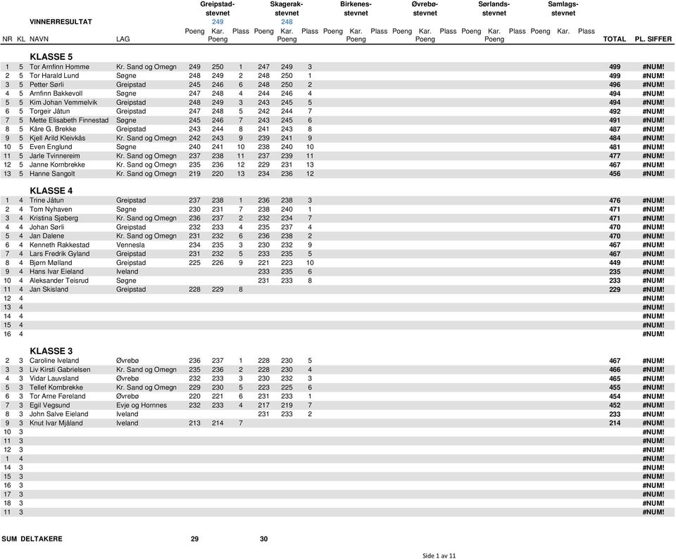 Johan Vemmelvik Greipstad 248 249 3 243 245 5 494 6 5 Torgeir Jåtun Greipstad 247 248 5 242 244 7 492 7 5 Mette Elisabeth Finnestad Søgne 245 246 7 243 245 6 491 8 5 Kåre G.