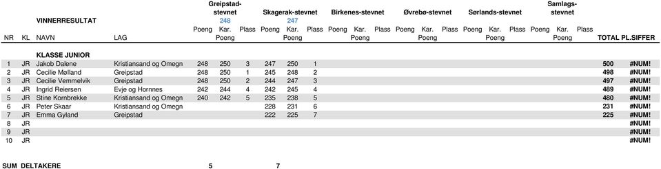 248 250 2 244 247 3 497 4 JR Ingrid Reiersen Evje og Hornnes 242 244 4 242 245 4 489 5 JR Stine Kornbrekke Kristiansand og Omegn 240 242