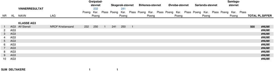 AG3 Alf Stensli NROF Kristiansand 232 250 1 241 250 1 500 2