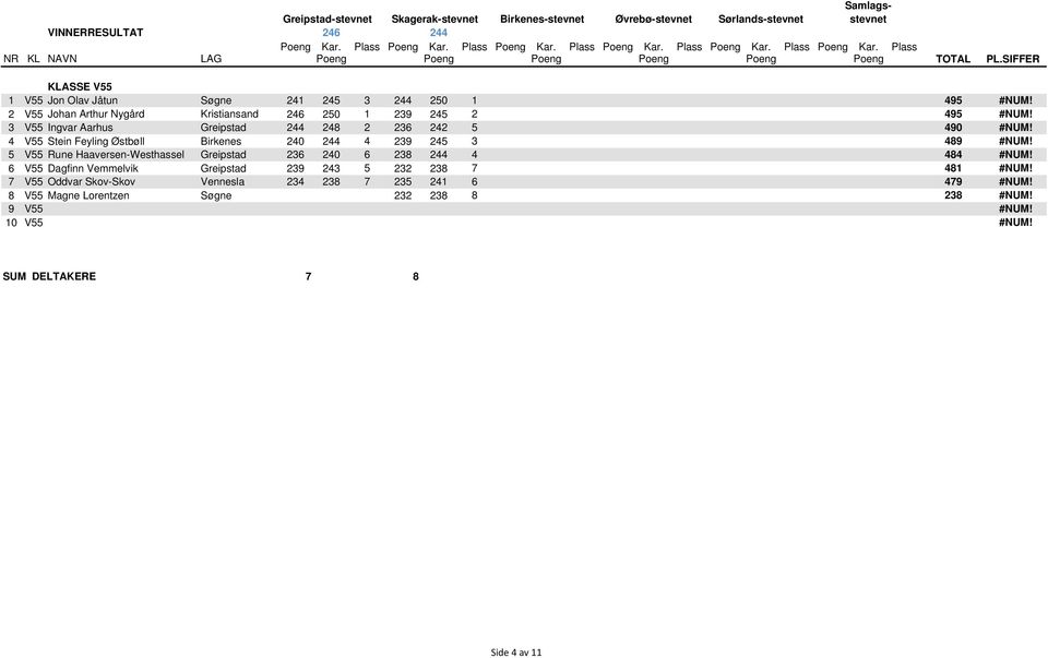 Birkenes 240 244 4 239 245 3 489 5 V55 Rune Haaversen-Westhassel Greipstad 236 240 6 238 244 4 484 6 V55 Dagfinn Vemmelvik Greipstad 239 243 5 232 238 7