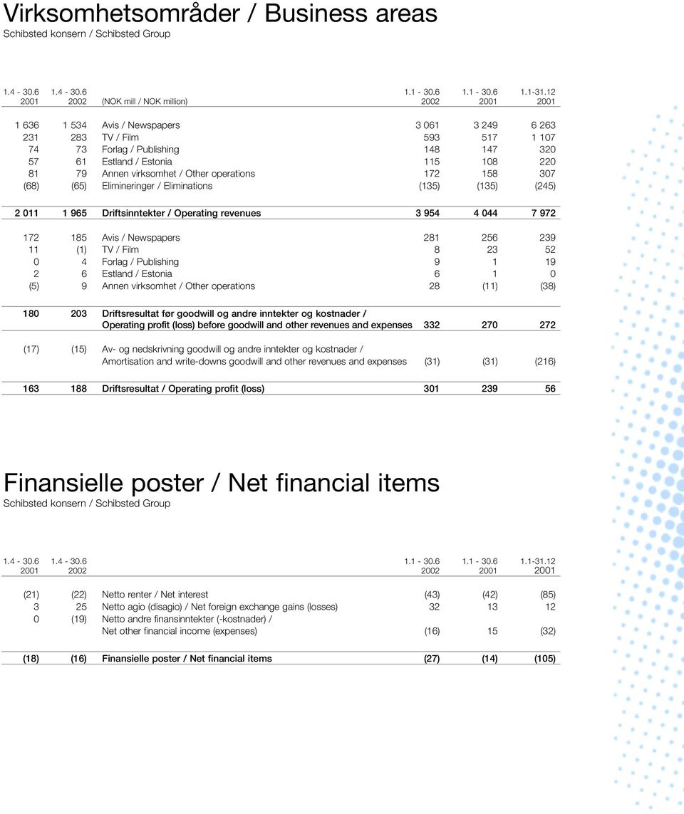 108 220 81 79 Annen virksomhet / Other operations 172 158 307 (68) (65) Elimineringer / Eliminations (135) (135) (245) 2 011 1 965 Driftsinntekter / Operating revenues 3 954 4 044 7 972 172 185 Avis