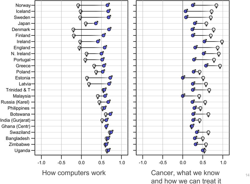 Bangladesh Zimbabwe Uganda   Bangladesh Zimbabwe Uganda -1.0-0.5 0.0 0.5 1.0 How computers work -1.0-0.5 0.0 0.5 1.0 Cancer, what we know and how we can treat it 14