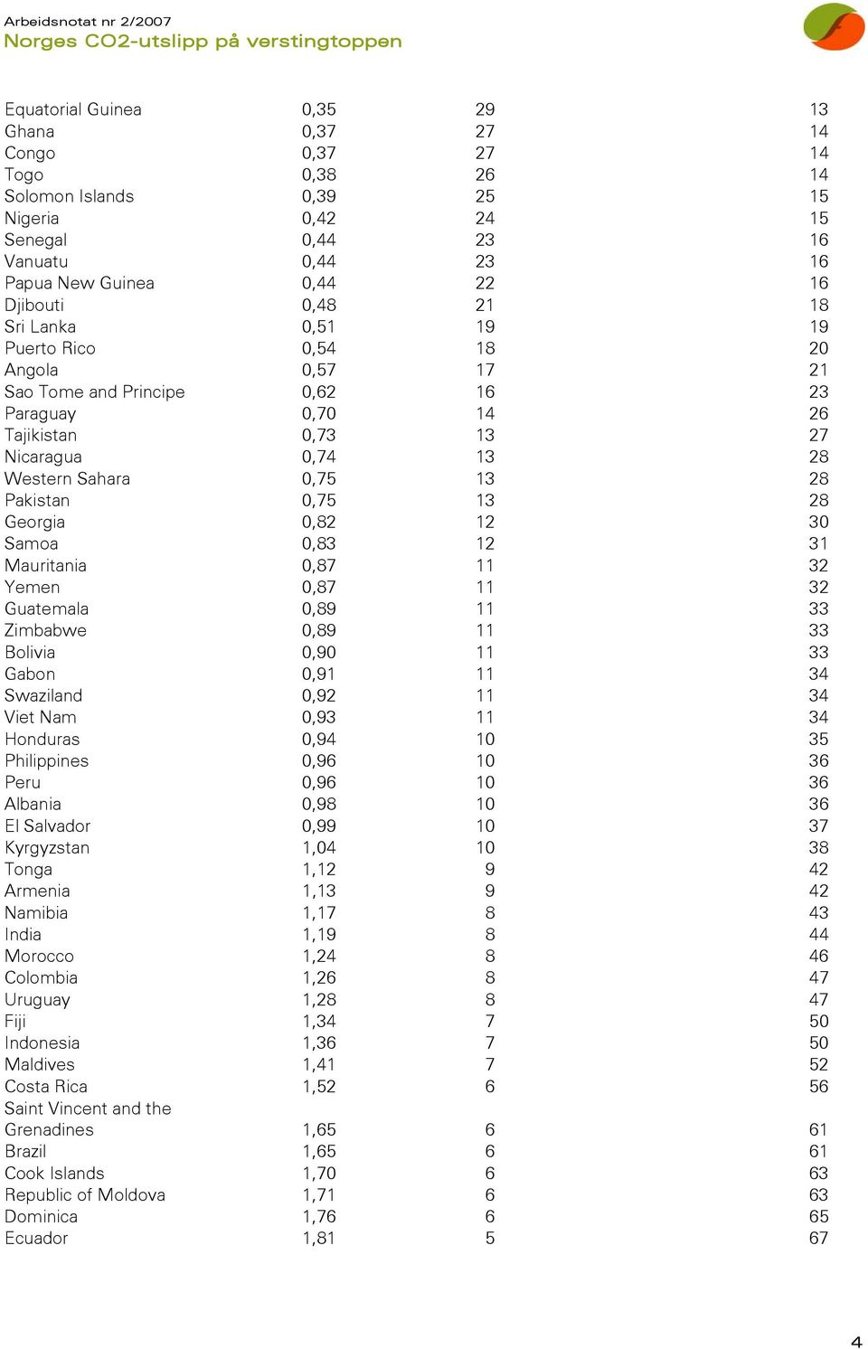 Pakistan 0,75 13 28 Georgia 0,82 12 30 Samoa 0,83 12 31 Mauritania 0,87 11 32 Yemen 0,87 11 32 Guatemala 0,89 11 33 Zimbabwe 0,89 11 33 Bolivia 0,90 11 33 Gabon 0,91 11 34 Swaziland 0,92 11 34 Viet