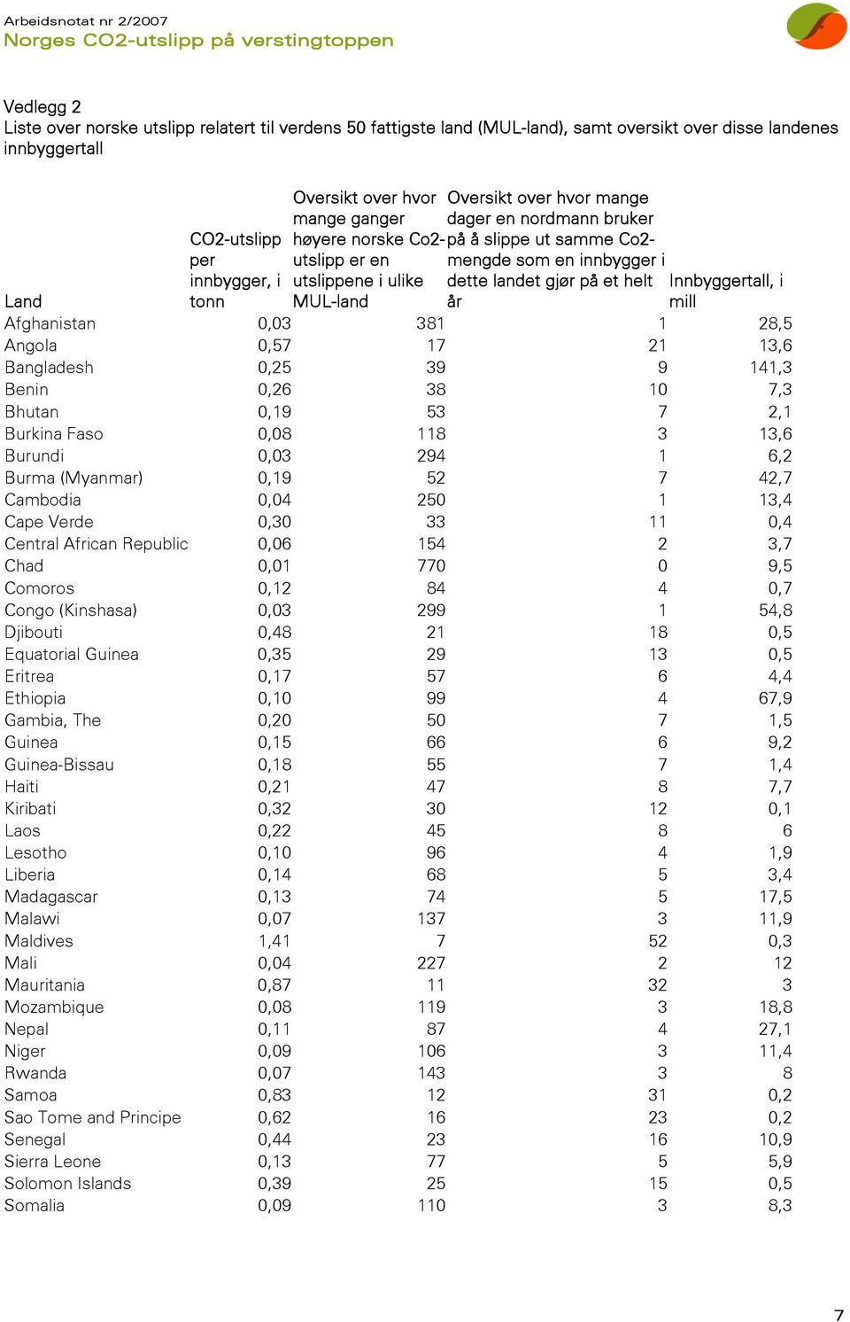 år Innbyggertall, i mill Land Afghanistan 0,03 381 1 28,5 Angola 0,57 17 21 13,6 Bangladesh 0,25 39 9 141,3 Benin 0,26 38 10 7,3 Bhutan 0,19 53 7 2,1 Burkina Faso 0,08 118 3 13,6 Burundi 0,03 294 1