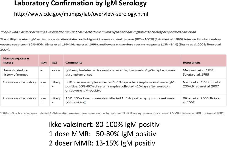 html Ikke vaksinert: 80-100% IgM positiv 1 dose