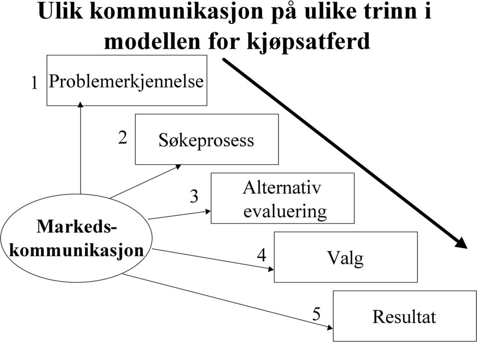 Problemerkjennelse 2 Søkeprosess