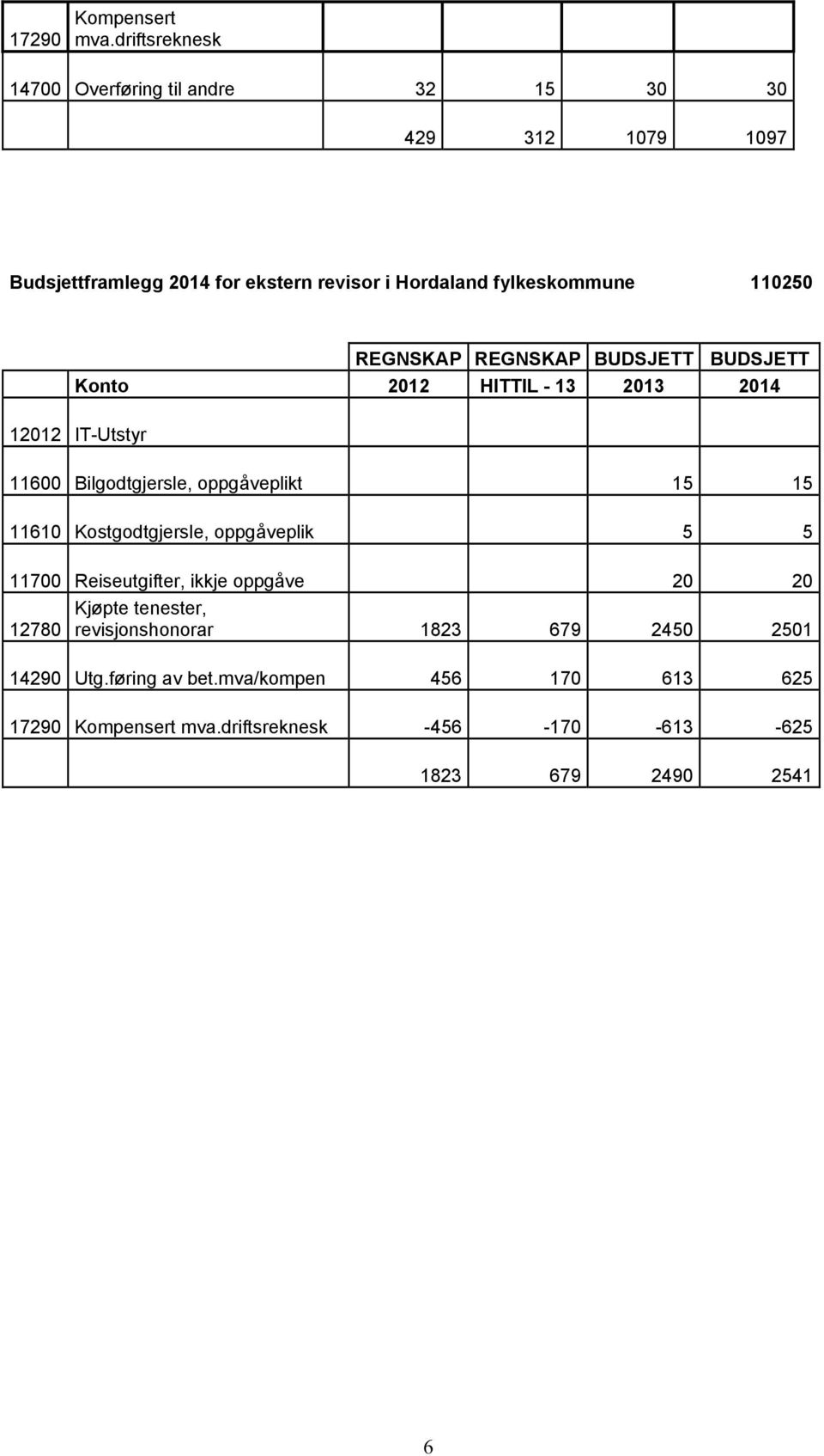 110250 REGNSKAP REGNSKAP BUDSJETT BUDSJETT Konto 2012 HITTIL - 13 2013 2014 12012 IT-Utstyr 11600 Bilgodtgjersle, oppgåveplikt 15 15 11610