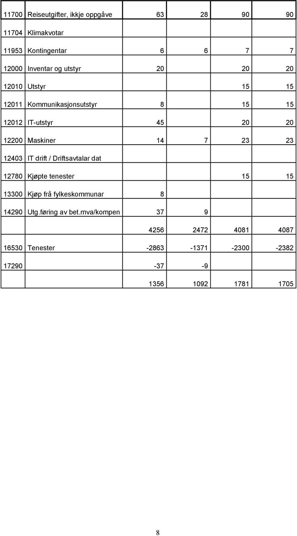 7 23 23 12403 IT drift / Driftsavtalar dat 12780 Kjøpte tenester 15 15 13300 Kjøp frå fylkeskommunar 8 14290 Utg.