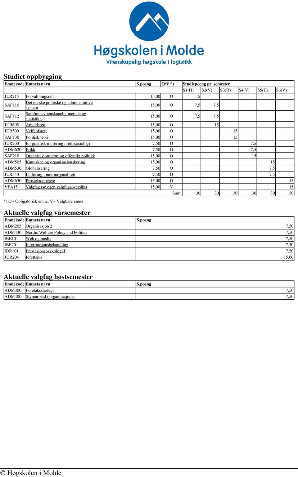 15,00 O 7,5 7,5 JUR605 Arbeidsrett 15,00 O 15 JUR500 Velferdsrett 15,00 O 15 SAF130 Politisk teori 15,00 O 15 JUR200 En praktisk innføring i rettssosiologi 7,50 O 7,5 ADM620 Etikk 7,50 O 7,5 SAF210