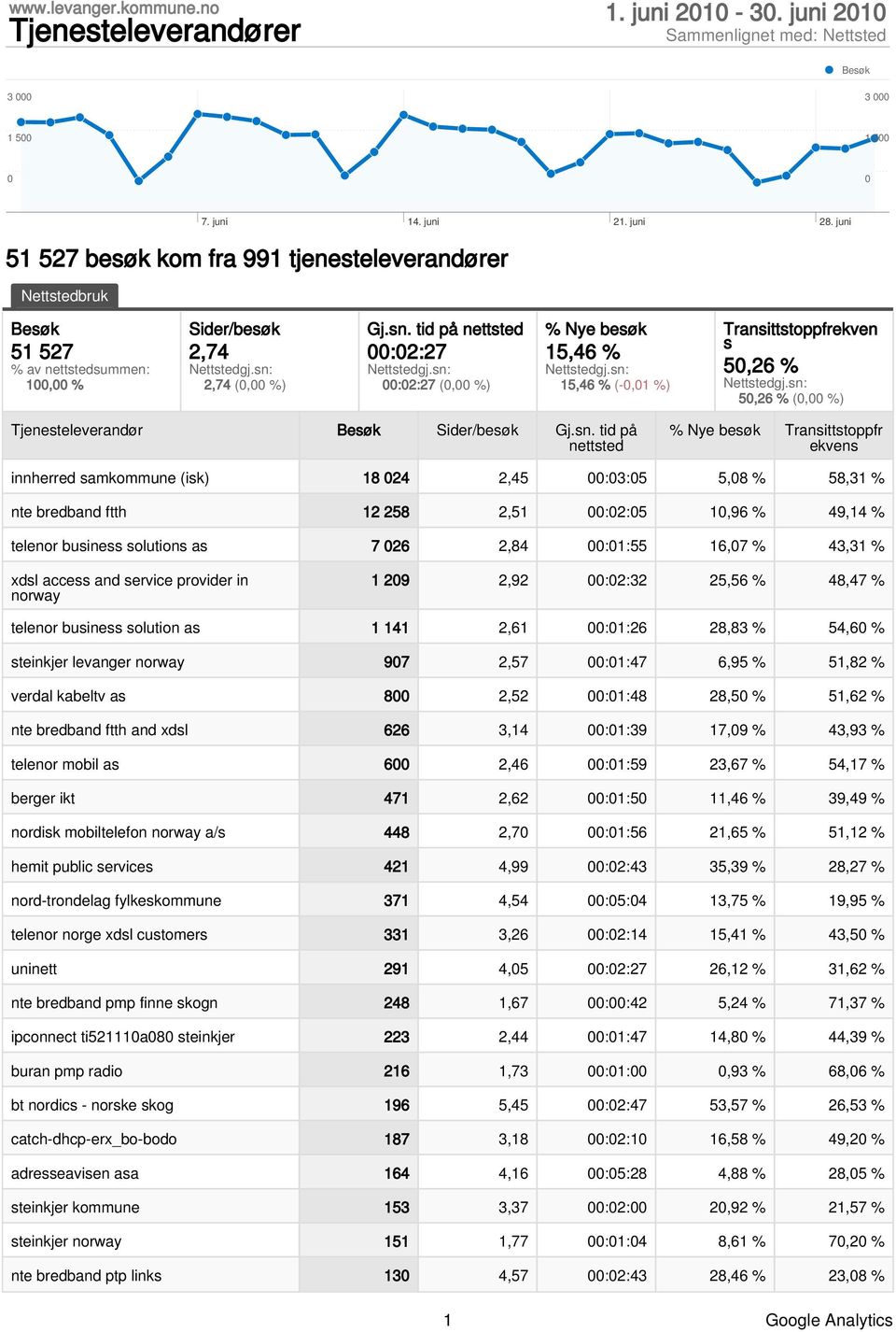 tid på nettsted :2:27 :2:27 (, %) % Nye besøk 15,46 % 15,46 % (-,1 %) Transittstoppfrekven s 5,26 % 5,26 % (, %) Tjenesteleverandør Besøk Sider/besøk Gj.sn.