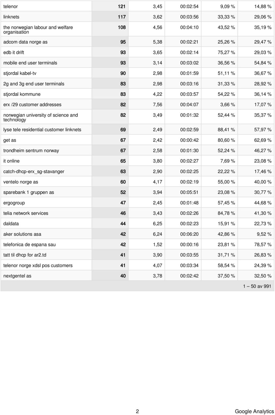 28,92 % stjordal kommune 83 4,22 :3:57 54,22 % 36,14 % erx /29 customer addresses 82 7,56 :4:7 3,66 % 17,7 % norwegian university of science and technology 82 3,49 :1:32 52,44 % 35,37 % lyse tele