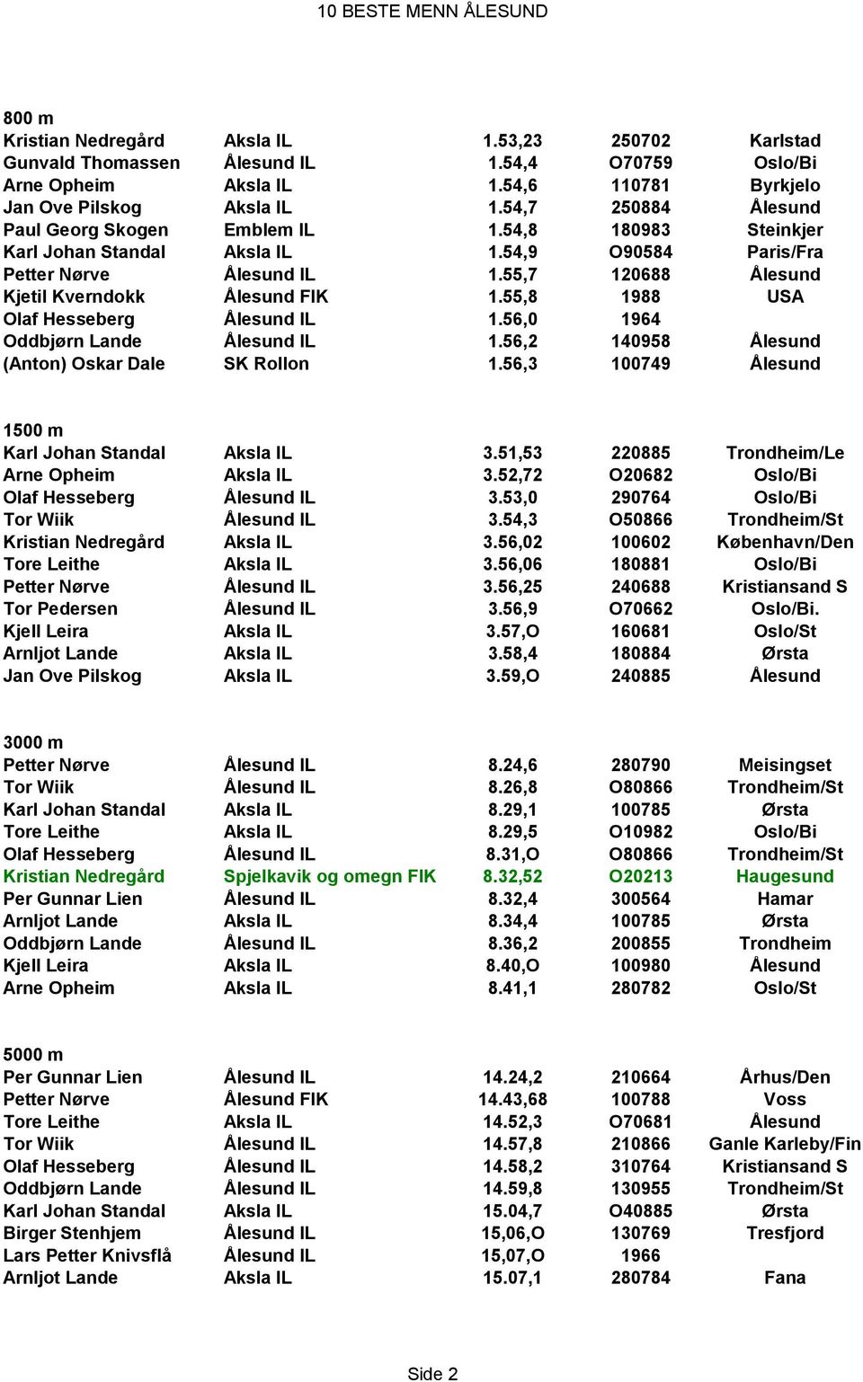 55,7 120688 Ålesund Kjetil Kverndokk Ålesund FIK 1.55,8 1988 USA Olaf Hesseberg Ålesund IL 1.56,0 1964 Oddbjørn Lande Ålesund IL 1.56,2 140958 Ålesund (Anton) Oskar Dale SK Rollon 1.