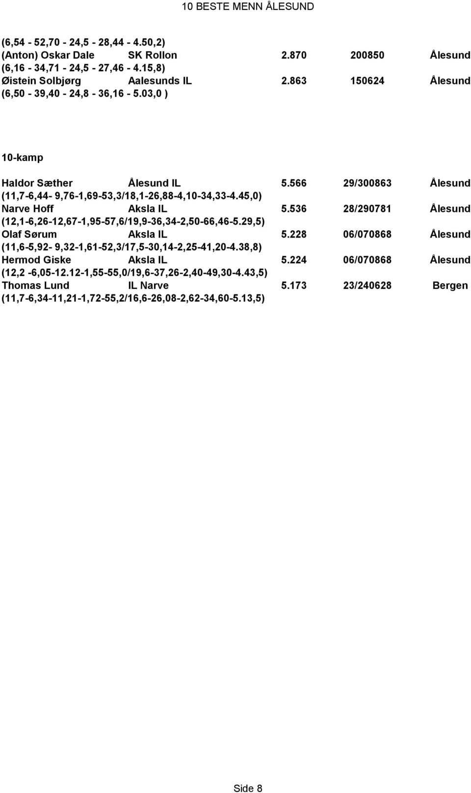 45,0) Narve Hoff Aksla IL 5.536 28/290781 Ålesund (12,1-6,26-12,67-1,95-57,6/19,9-36,34-2,50-66,46-5.29,5) Olaf Sørum Aksla IL 5.