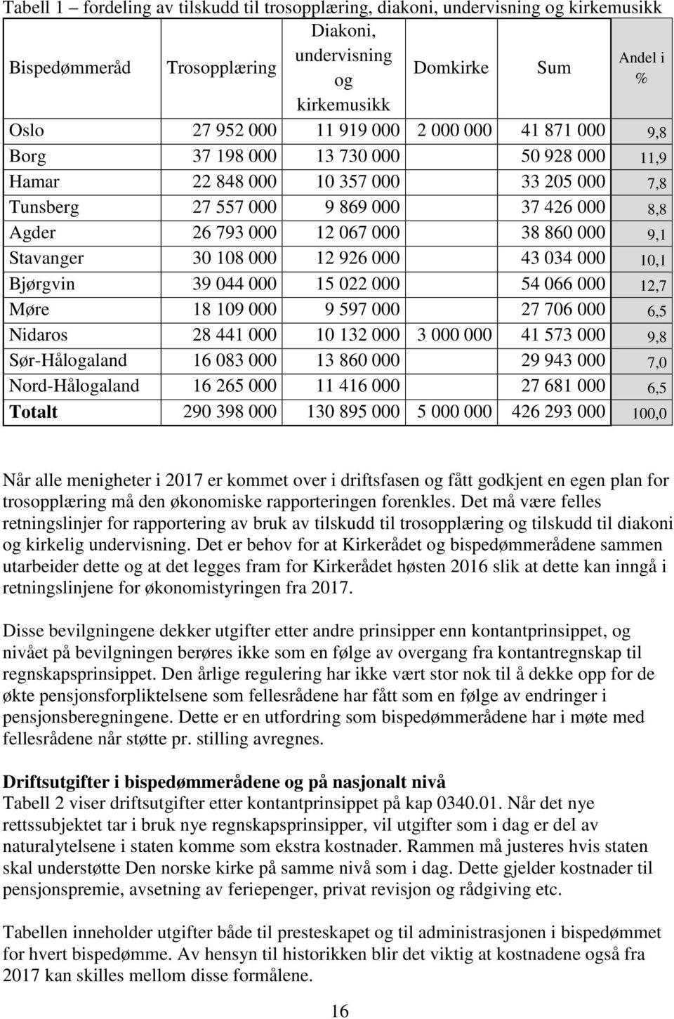 9,1 Stavanger 30 108 000 12 926 000 43 034 000 10,1 Bjørgvin 39 044 000 15 022 000 54 066 000 12,7 Møre 18 109 000 9 597 000 27 706 000 6,5 Nidaros 28 441 000 10 132 000 3 000 000 41 573 000 9,8