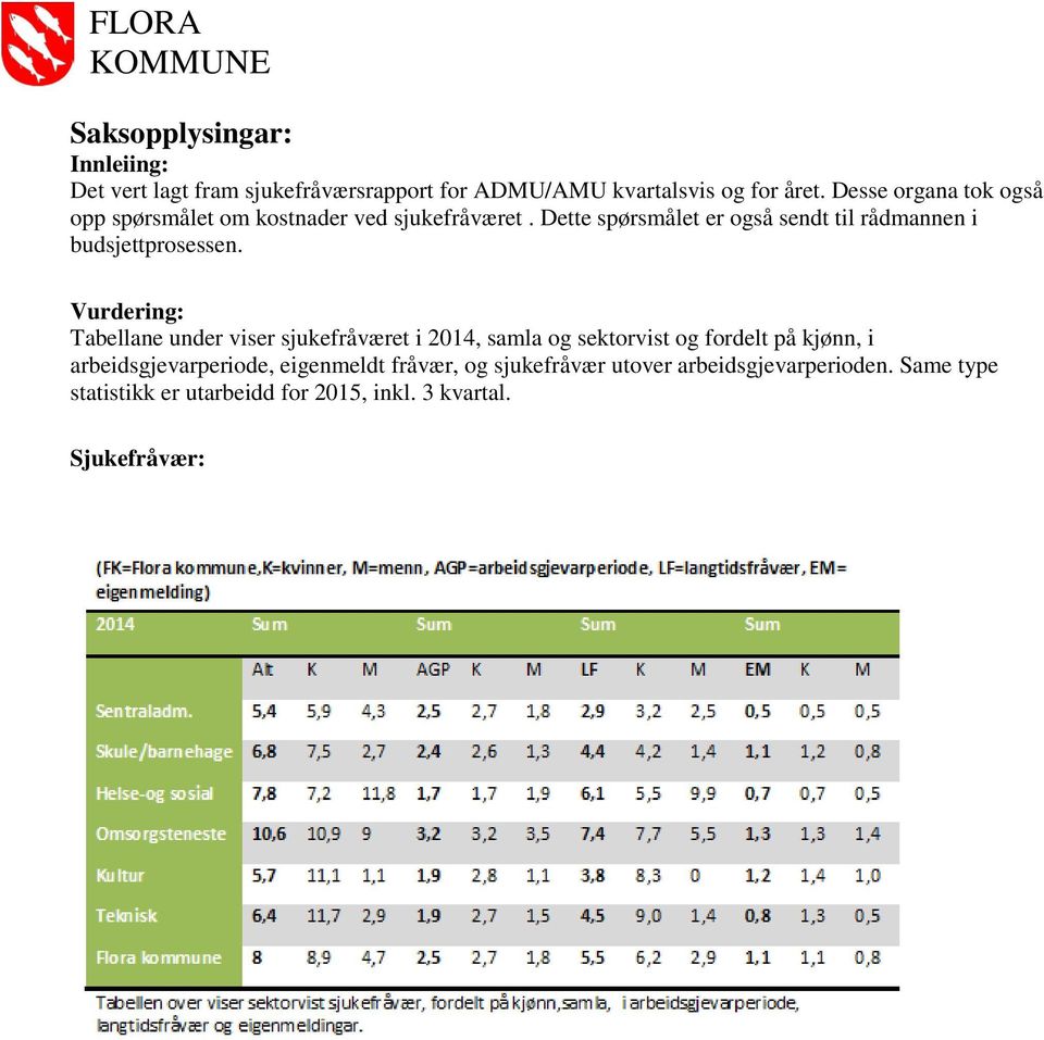 Dette spørsmålet er også sendt til rådmannen i budsjettprosessen.