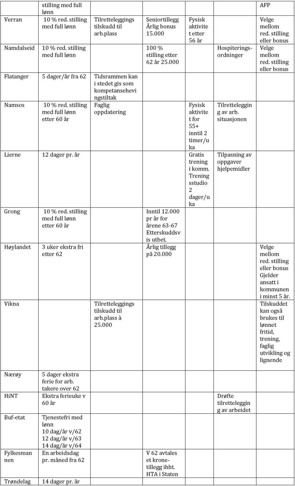 Trening sstudio 2 dager/u ka Grong Høylandet Vikna etter 60 år 3 uker ekstra fri etter 62 à 25.000 Inntil 12.000 pr år for årene 63-67 Etterskuddsv is utbet. Årlig tillegg på 20.