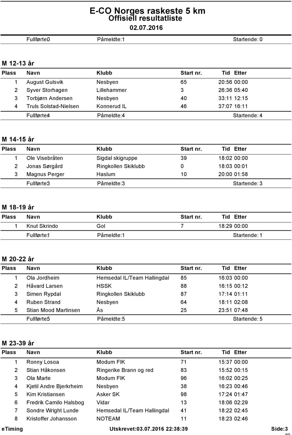 01:58 M 18-19 år 1 Knut Skrindo Gol 7 18:29 00:00 M 20-22 år 1 Ola Jordheim Hemsedal IL/Team Hallingdal 85 16:03 00:00 2 Håvard Larsen HSSK 88 16:15 00:12 3 Simen Rypdal Ringkollen Skiklubb 87 17:14