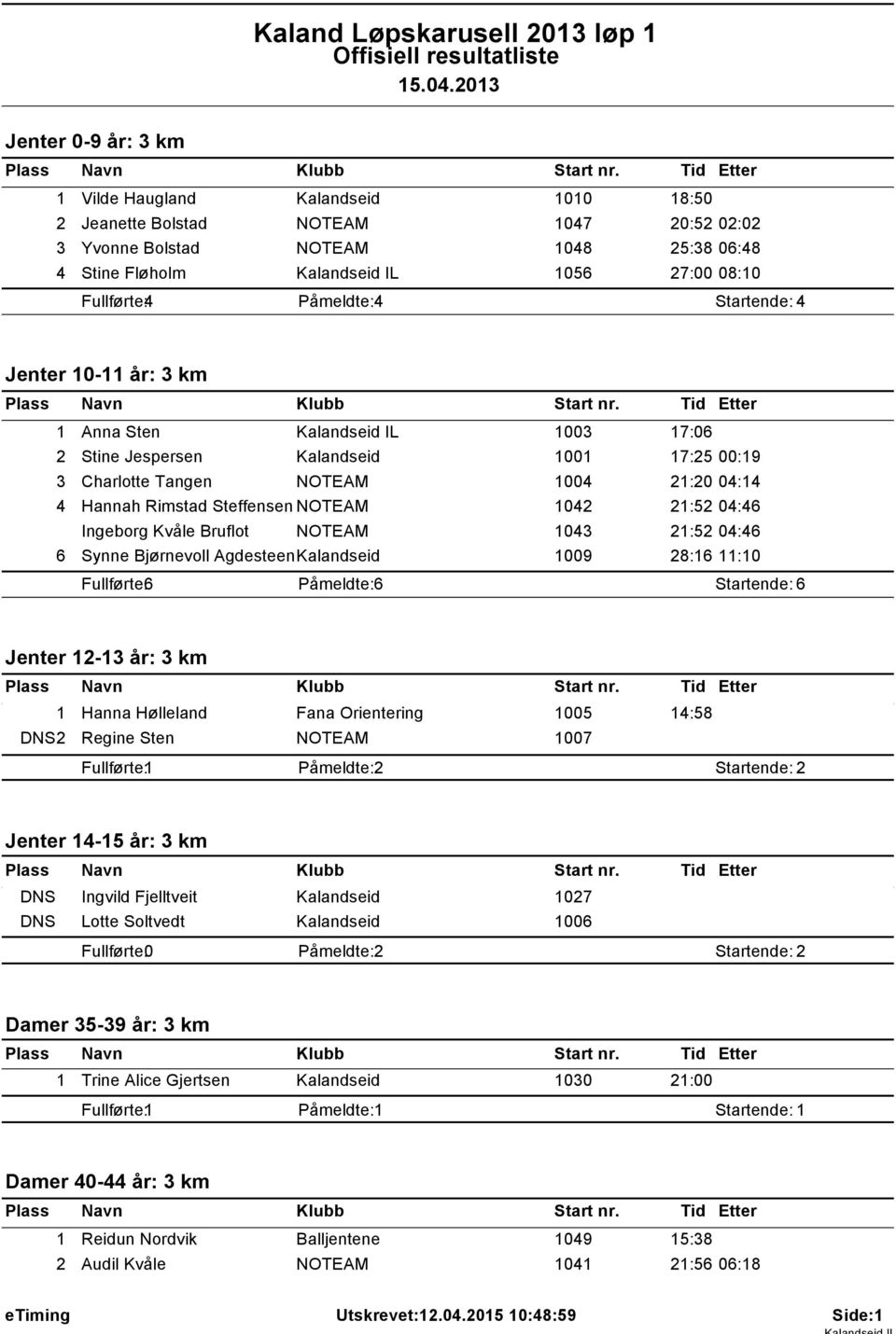 Startende: 4 Jenter 0- år: 3 km Anna Sten Kalandseid IL 003 7:06 2 Stine Jespersen Kalandseid 00 7:25 00:9 3 Charlotte Tangen 004 2:20 04:4 4 Hannah Rimstad Steffensen 042 2:52 04:46 Ingeborg Kvåle