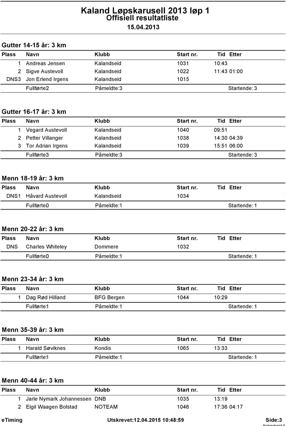 2 Petter Villanger Kalandseid 038 4:30 04:39 3 Tor Adrian Irgens Kalandseid 039 5:5 06:00 Menn 8-9 år: 3 km DNS Håvard Austevoll Kalandseid 034 Påmeldte: Startende: Menn 20-22 år: 3 km DNS