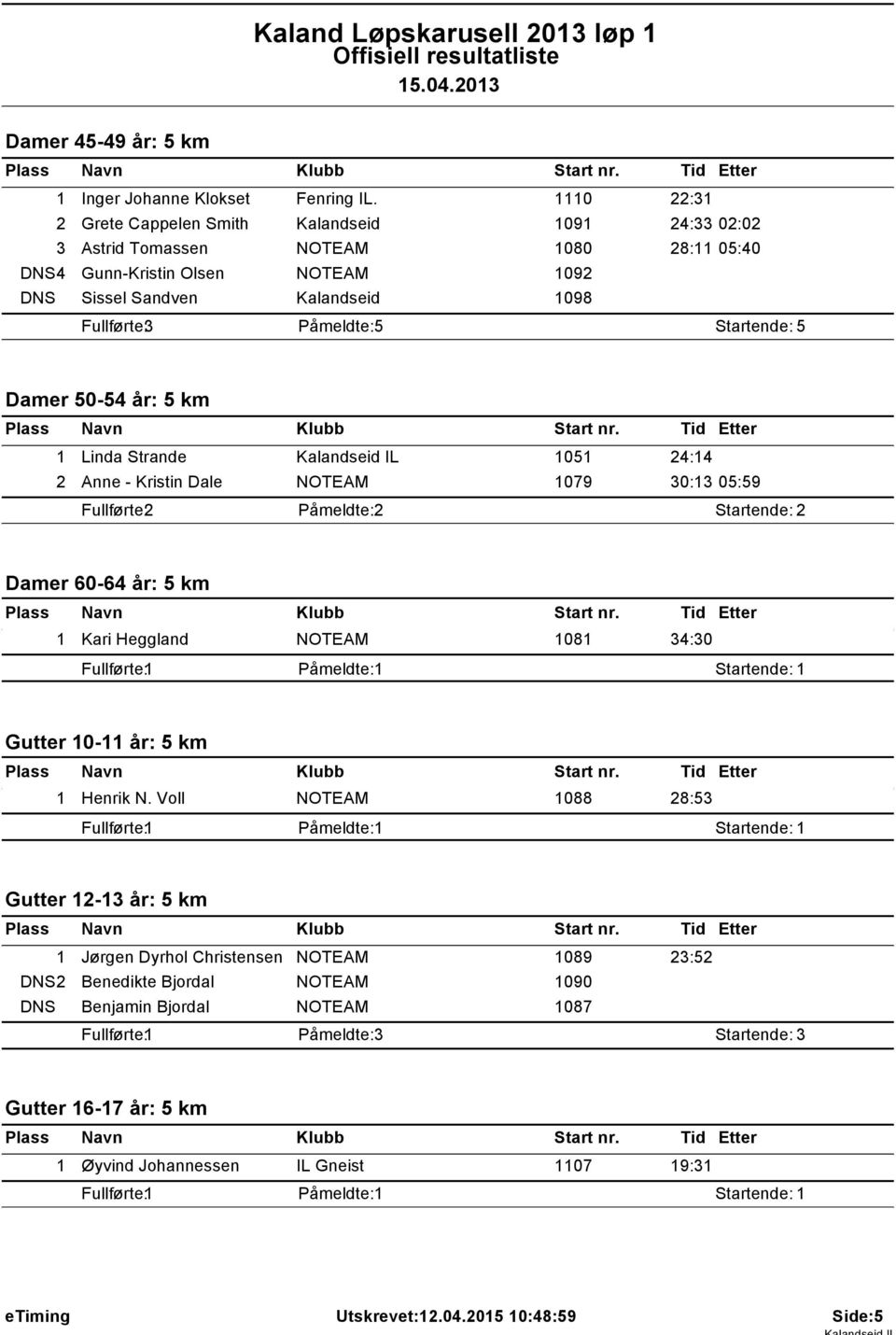 5 km Linda Strande Kalandseid IL 05 24:4 2 Anne - Kristin Dale 079 30:3 05:59 Damer 60-64 år: 5 km Kari Heggland 08 34:30 Fullførte: Påmeldte: Startende: Gutter 0- år: 5 km Henrik N.