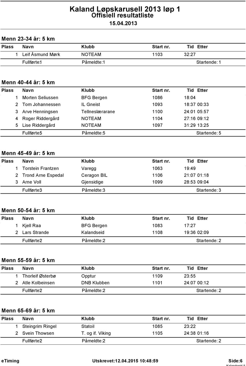 Tellneslærarane 00 24:0 05:57 4 Roger Riddergård 04 27:6 09:2 5 Lise Riddergård 097 3:29 3:25 Fullførte: 5 Påmeldte: 5 Startende: 5 Menn 45-49 år: 5 km Torstein Frantzen Varegg 063 9:49 2 Trond Arne