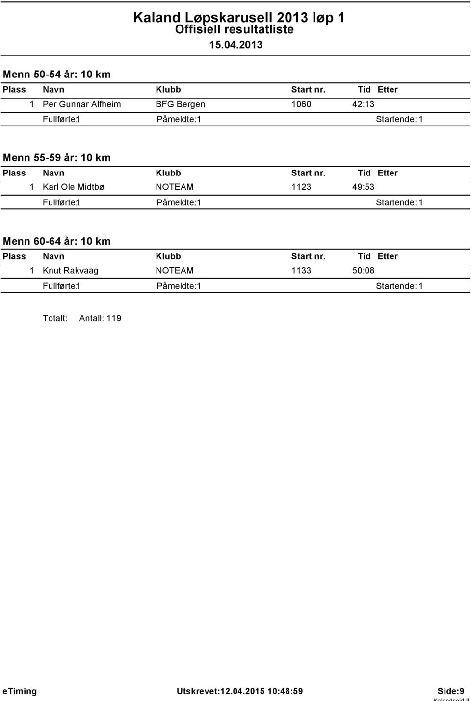 Startende: Menn 55-59 år: 0 km Karl Ole Midtbø 23 49:53 Fullførte: Påmeldte: