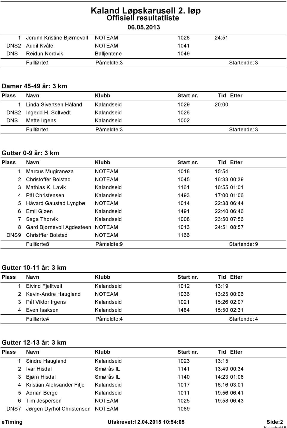 Lavik 6 6:55 0:0 4 Pål Christensen 493 7:00 0:06 5 Håvard Gaustad Lyngbø 04 22:38 06:44 6 Emil Gjøen 49 22:40 06:46 7 Saga Thorvik 008 23:50 07:56 8 Gard Bjørnevoll Agdesteen 03 24:5 08:57 DNS9