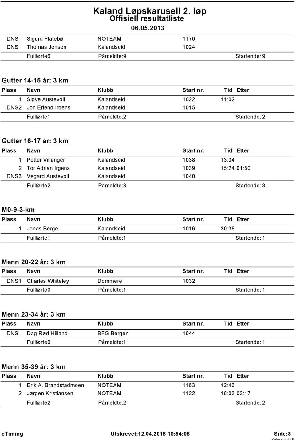 Fullførte: Gutter 6-7 år: 3 km Petter Villanger 038 3:34 2 Tor Adrian Irgens 039 5:24 0:50 Vegard Austevoll 040 M0-9-3-km Jonas Berge 06 30:38